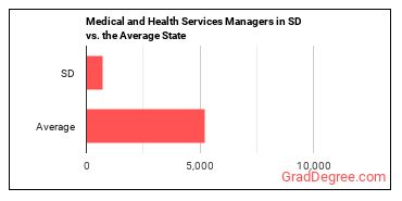 Medical and Health Services Managers in South Dakota vs. the average state