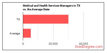 Medical and Health Services Managers in Texas vs. the average state