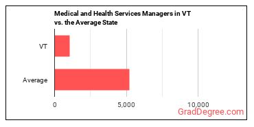 Medical and Health Services Managers in Vermont vs. the average state