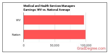 Medical and Health Services Managers earnings in West Virginia vs. the national average