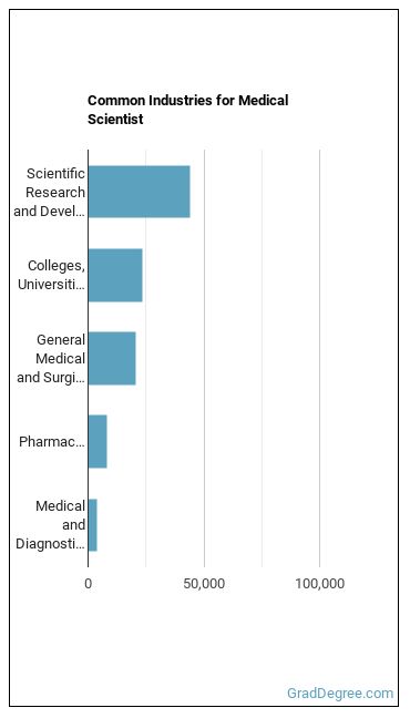 Medical Scientists, Except Epidemiologists industries