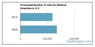 Forecasted number of jobs for Medical Scientists, Except Epidemiologists