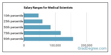Salary ranges for Medical Scientists, Except Epidemiologists