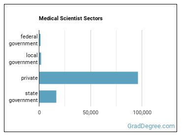 Medical Scientists, Except Epidemiologists sectors