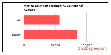 Medical Scientists, Except Epidemiologists earnings in Alabama vs. the national average
