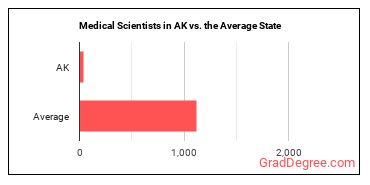 Medical Scientists, Except Epidemiologists in Alaska vs. the average state