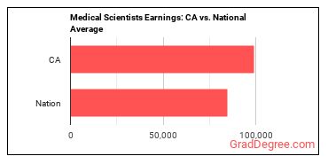 Medical Scientists, Except Epidemiologists earnings in California vs. the national average