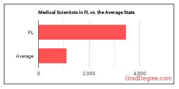 Medical Scientists, Except Epidemiologists in Florida vs. the average state