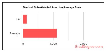 Medical Scientists, Except Epidemiologists in Louisiana vs. the average state