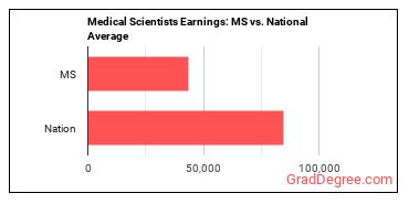 Medical Scientists, Except Epidemiologists earnings in Mississippi vs. the national average