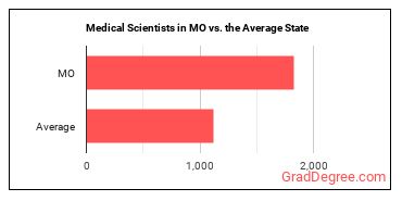 Medical Scientists, Except Epidemiologists in Missouri vs. the average state