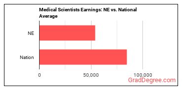 Medical Scientists, Except Epidemiologists earnings in Nebraska vs. the national average