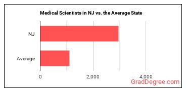 Medical Scientists, Except Epidemiologists in New Jersey vs. the average state