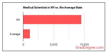 Medical Scientists, Except Epidemiologists in New York vs. the average state