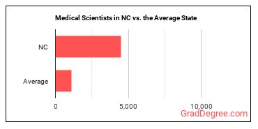 Medical Scientists, Except Epidemiologists in North Carolina vs. the average state
