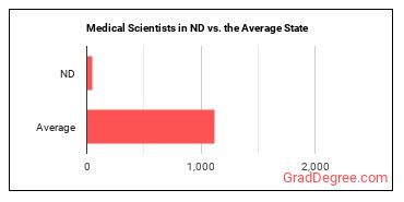 Medical Scientists, Except Epidemiologists in North Dakota vs. the average state