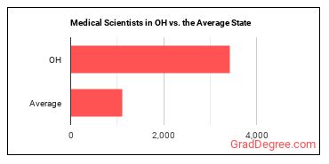 Medical Scientists, Except Epidemiologists in Ohio vs. the average state
