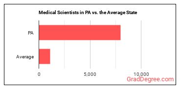 Medical Scientists, Except Epidemiologists in Pennsylvania vs. the average state