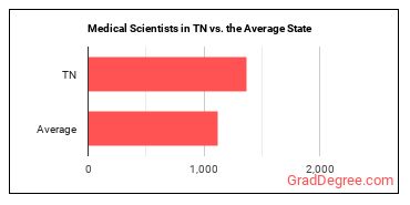 Medical Scientists, Except Epidemiologists in Tennessee vs. the average state