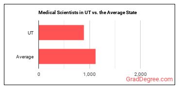 Medical Scientists, Except Epidemiologists in Utah vs. the average state