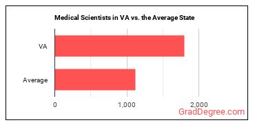 Medical Scientists, Except Epidemiologists in Virginia vs. the average state