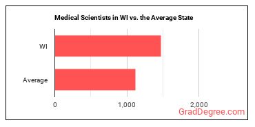 Medical Scientists, Except Epidemiologists in Wisconsin vs. the average state