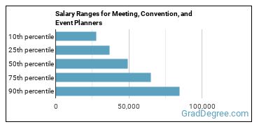 Salary ranges for Meeting, Convention, and Event Planners