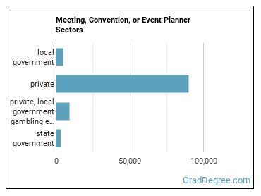 Meeting, Convention, and Event Planners sectors