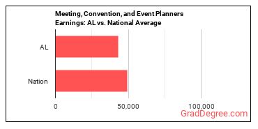 Meeting, Convention, and Event Planners earnings in Alabama vs. the national average