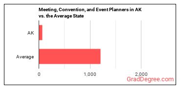 Meeting, Convention, and Event Planners in Alaska vs. the average state