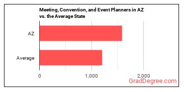 Meeting, Convention, and Event Planners in Arizona vs. the average state