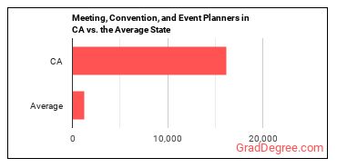 Meeting, Convention, and Event Planners in California vs. the average state