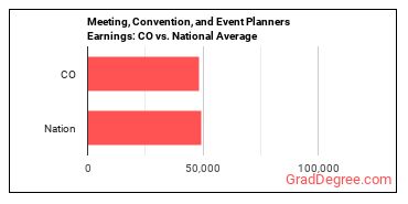 Meeting, Convention, and Event Planners earnings in Colorado vs. the national average