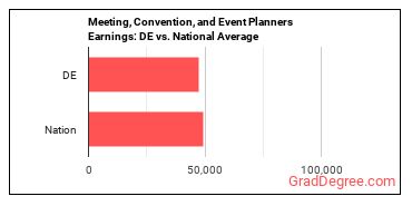 Meeting, Convention, and Event Planners earnings in Delaware vs. the national average