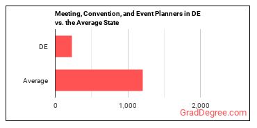 Meeting, Convention, and Event Planners in Delaware vs. the average state