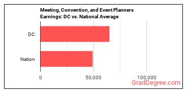 Meeting, Convention, and Event Planners earnings in District of Columbia vs. the national average