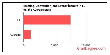 Meeting, Convention, and Event Planners in Florida vs. the average state