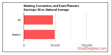 Meeting, Convention, and Event Planners earnings in Indiana vs. the national average