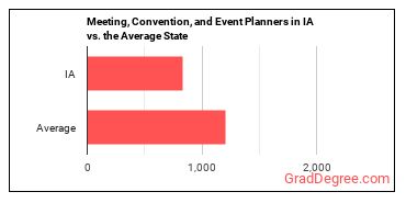 Meeting, Convention, and Event Planners in Iowa vs. the average state