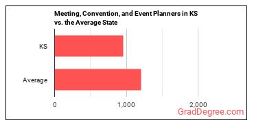 Meeting, Convention, and Event Planners in Kansas vs. the average state