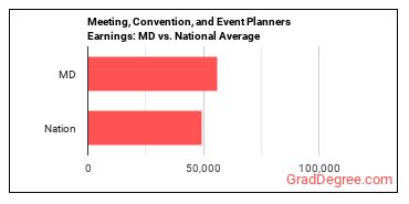 Meeting, Convention, and Event Planners earnings in Maryland vs. the national average