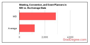 Meeting, Convention, and Event Planners in Maryland vs. the average state