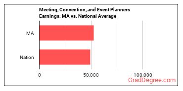 Meeting, Convention, and Event Planners earnings in Massachusetts vs. the national average
