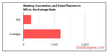 Meeting, Convention, and Event Planners in Mississippi vs. the average state