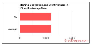 Meeting, Convention, and Event Planners in Nevada vs. the average state