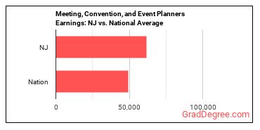 Meeting, Convention, and Event Planners earnings in New Jersey vs. the national average