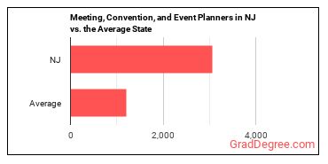 Meeting, Convention, and Event Planners in New Jersey vs. the average state