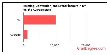 Meeting, Convention, and Event Planners in New York vs. the average state