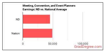 Meeting, Convention, and Event Planners earnings in North Dakota vs. the national average