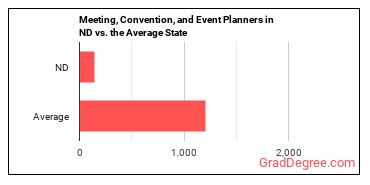 Meeting, Convention, and Event Planners in North Dakota vs. the average state